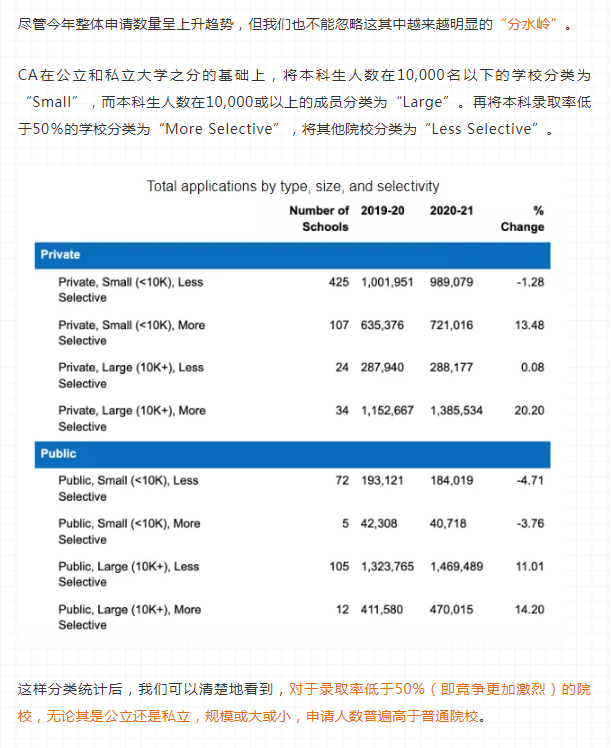 Common APP公布2021-22早申数据！申请人、申请数、国际生全涨了！