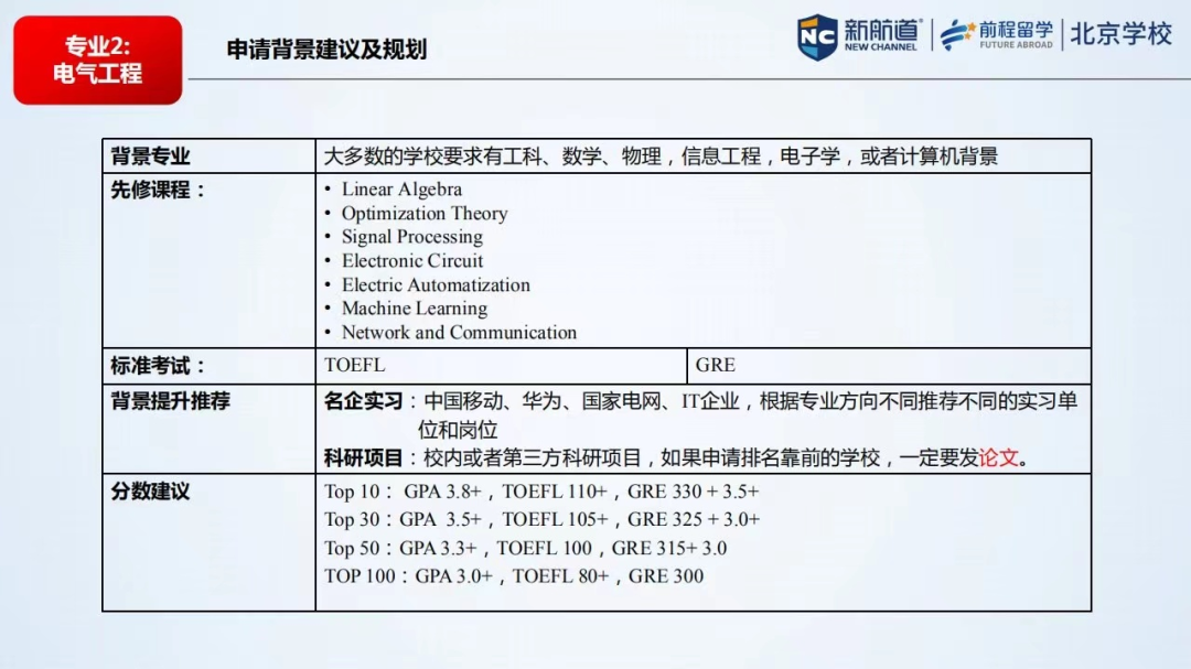 美国留学研究生理工类专业硕士深度剖析（一）