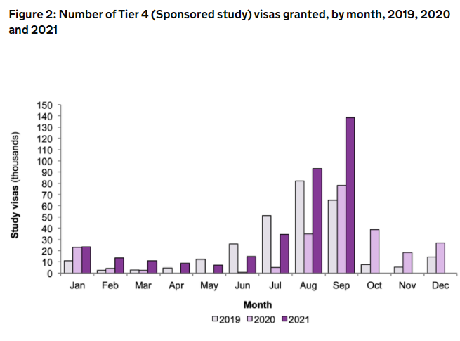 英国政府官宣：2021留学数据公开！数量暴涨，比疫情前增长55％！