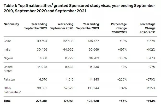 英国政府官宣：2021留学数据公开！数量暴涨，比疫情前增长55％！