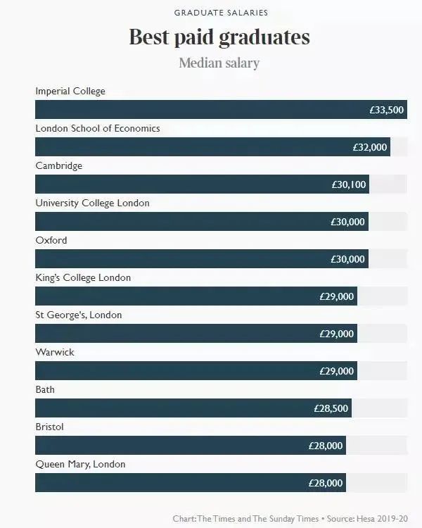 英国留学毕业生薪资报告出炉，英国留学工作薪资高吗？