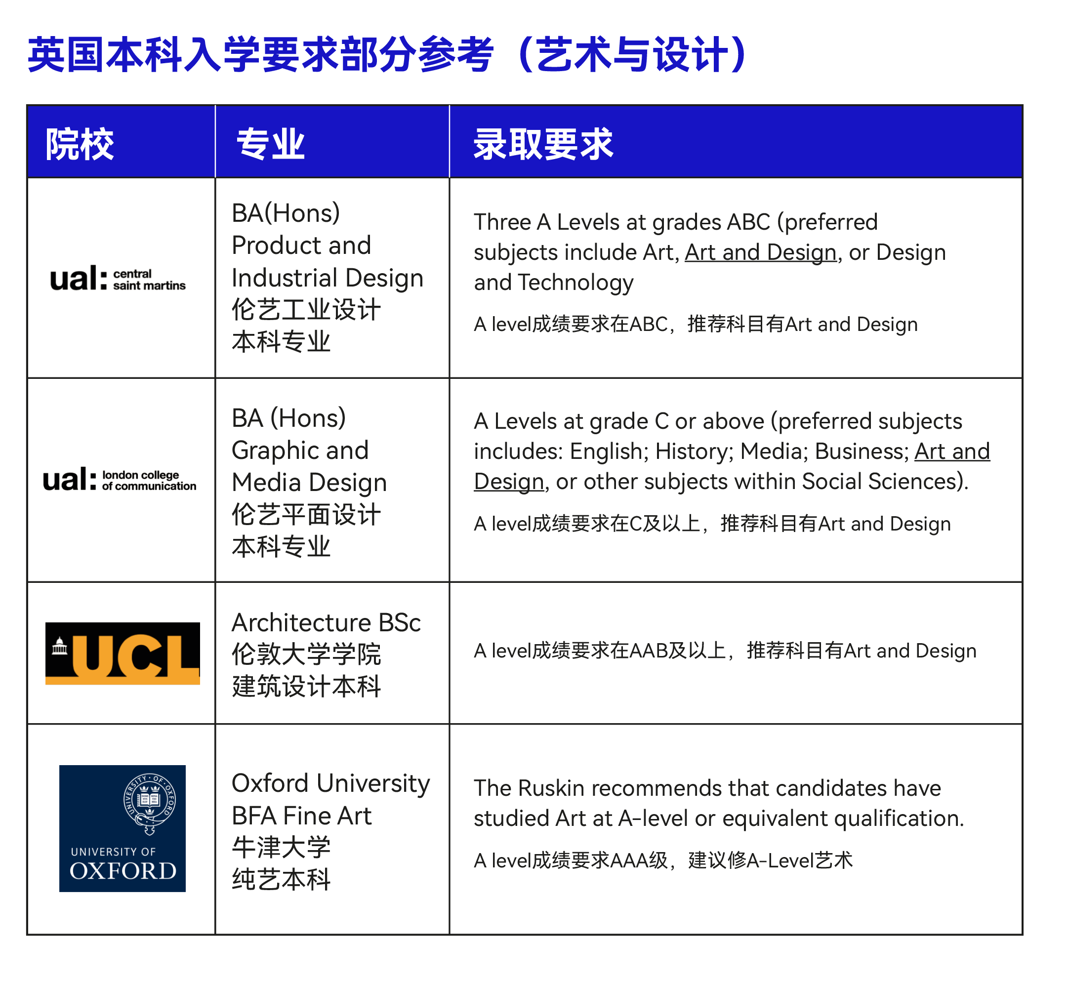 艺术留学A-Level选择指南