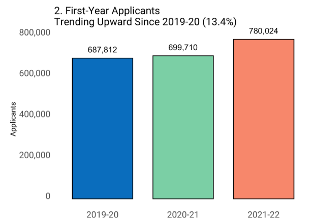 2021-2022美国留学早申人数涨幅13.4%，数据背后反映了哪些趋势？