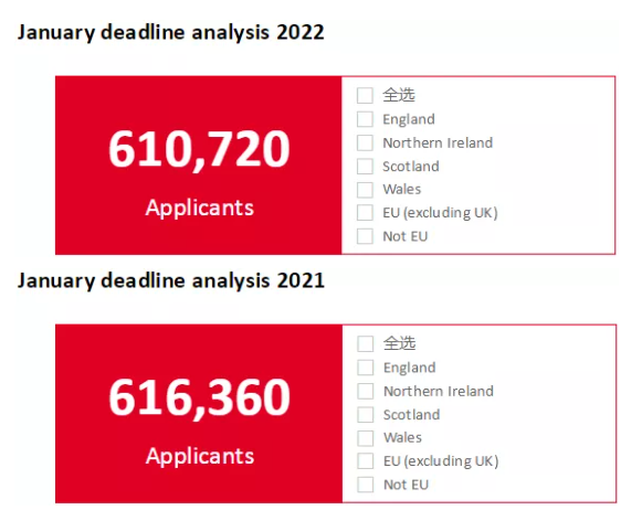 UCAS更新截至22年1月26日英国本科申请数据：中国学生申请人数持续上涨