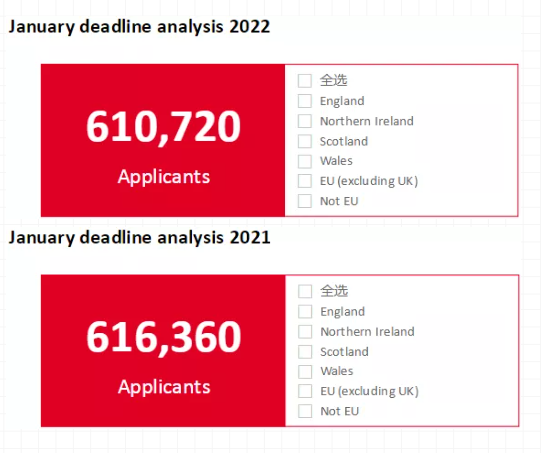 UCAS公布2022英本申请数据！中国学生申请数大涨12%，再创新高！