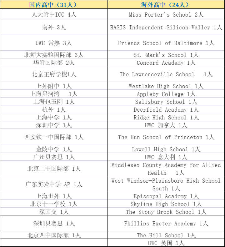 康奈尔大学录取数据：国际高中学校学生在申请美国大学中有何优势？