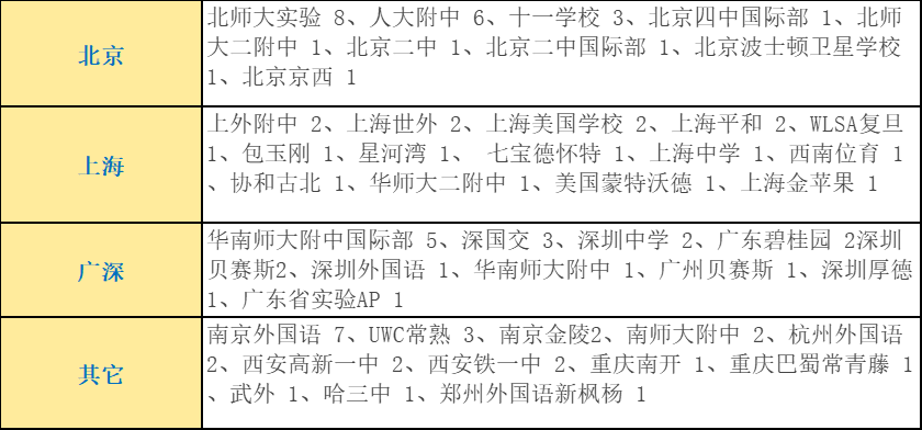 康奈尔大学录取数据：国际高中学校学生在申请美国大学中有何优势？