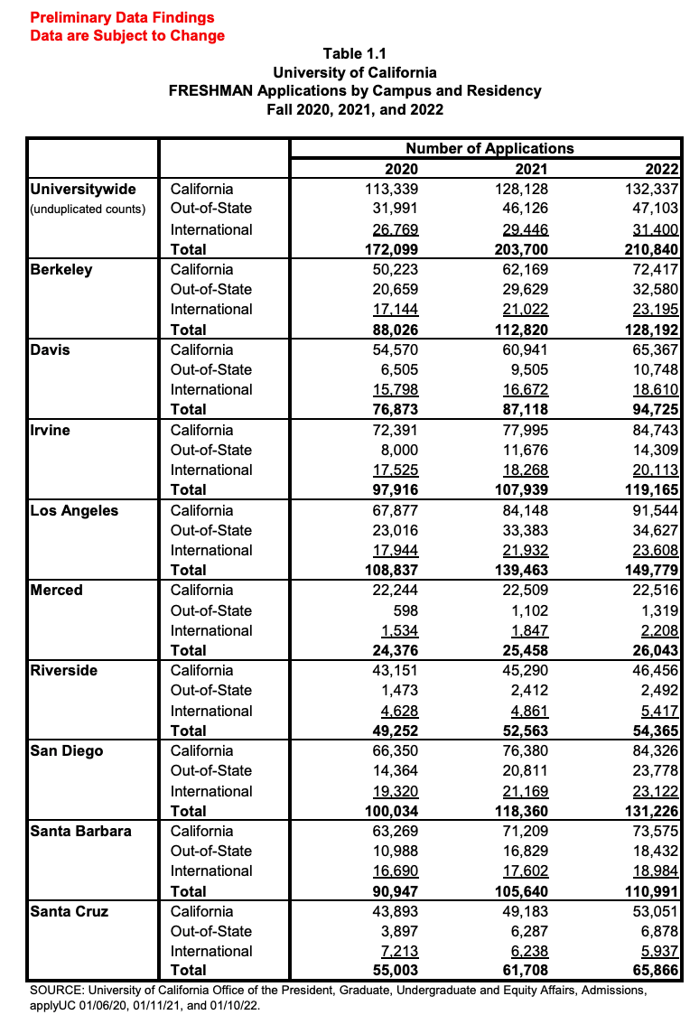 UC 2022年新生申请人数超21万，国际生未来申请趋势如何？