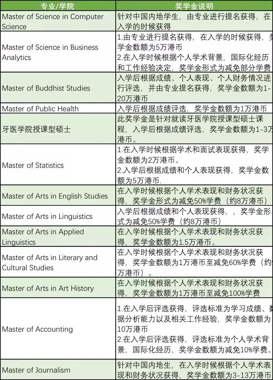 香港高校有哪些授课型硕士有奖学金？