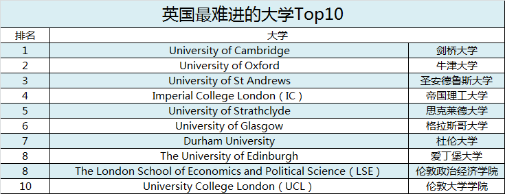 英国大学排名-英国难进大学前10发布