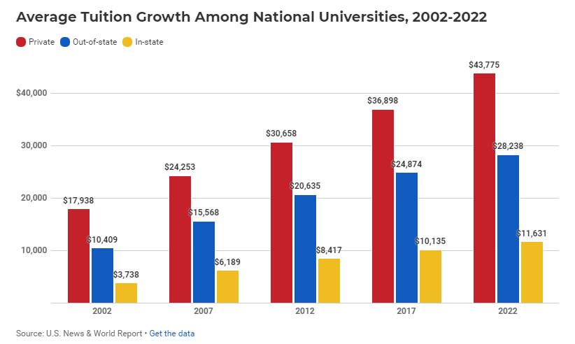 2021-22美国大学学费“贵”和“便宜”前10分别是什么大学？