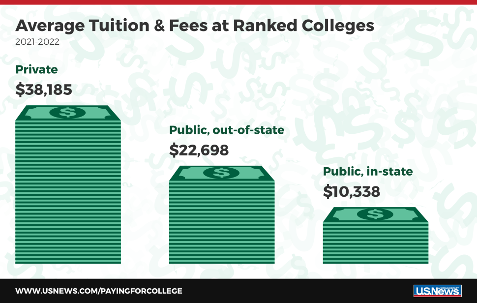 2021-22美国大学学费“贵”和“便宜”前10分别是什么大学？
