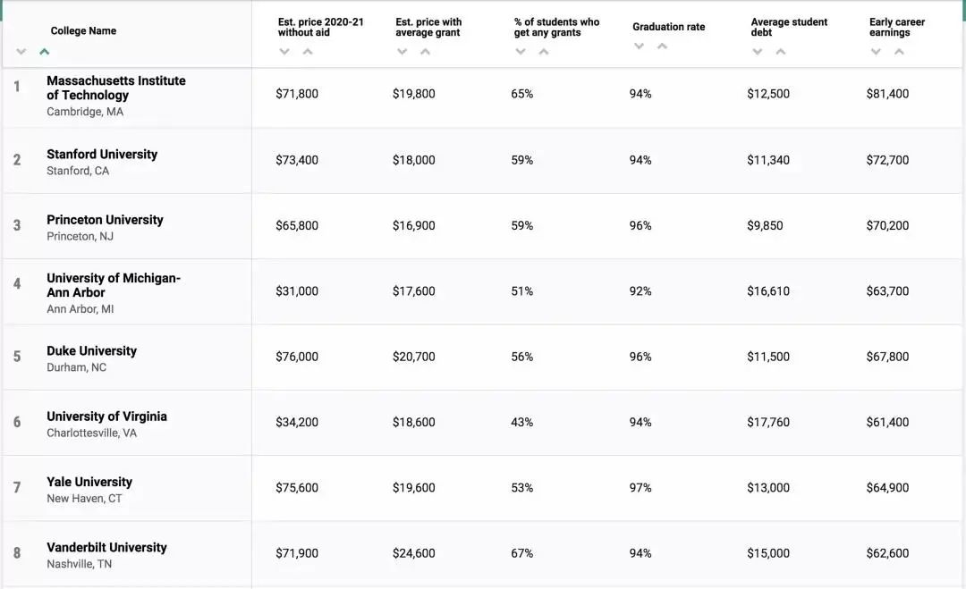 美国大学性价比排行出炉：《Money》发布美国大学性价比排名