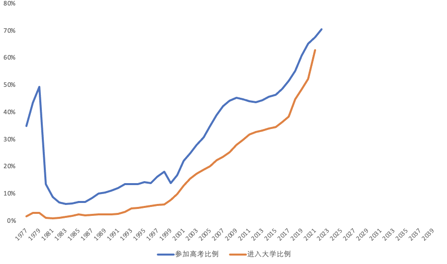 高考1193万人报名再创新高!中高考后留学真的值得吗? 高考1193万人报名再创新高!中高考后留学真的值得吗?