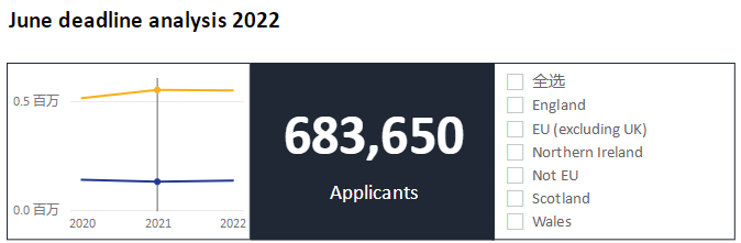 UCAS2022英国本科申请数据：中国大陆学生申请量破3万！