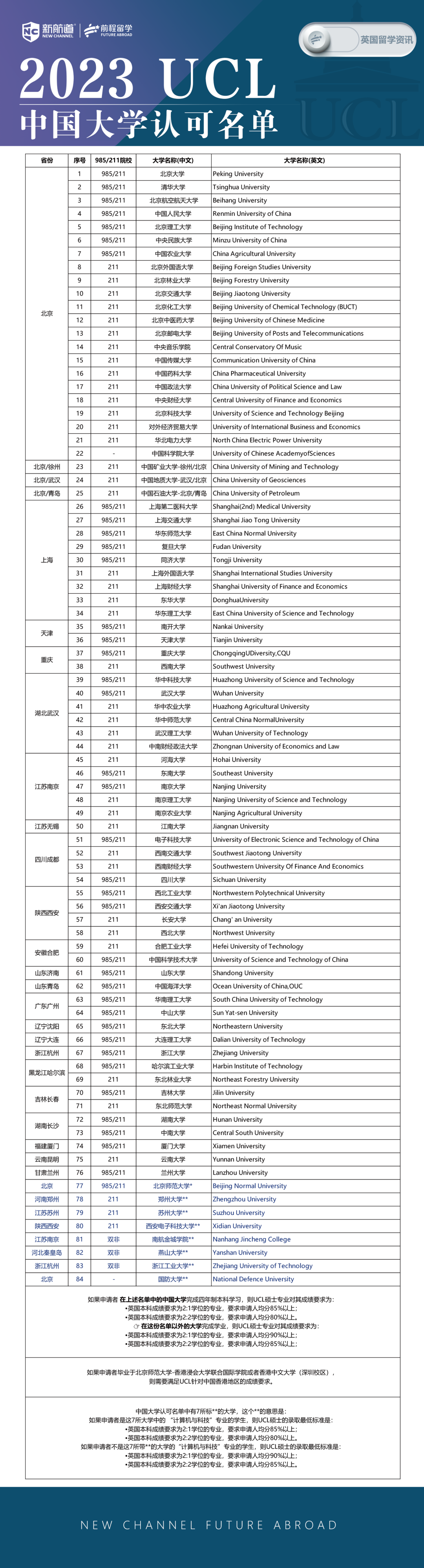 UCL取消对中国大学的分组体系！2023中国院校名单出炉！