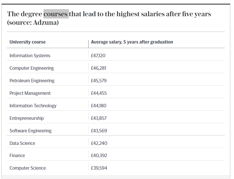 英国大学毕业生起薪多少？英国大学赚钱的专业有哪些？