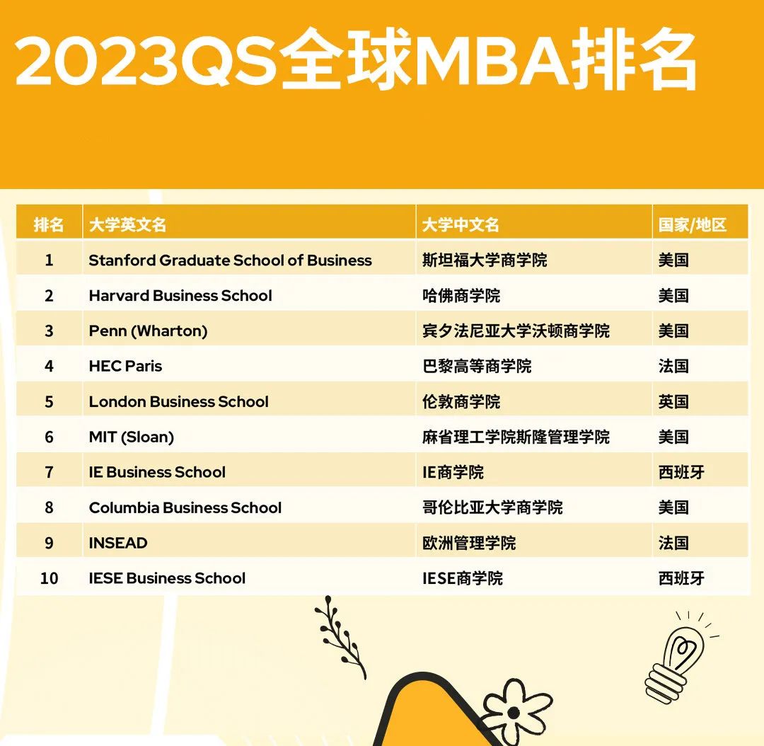 QS排名|2023年QS全球全日制MBA及商科硕士排名震撼发布！