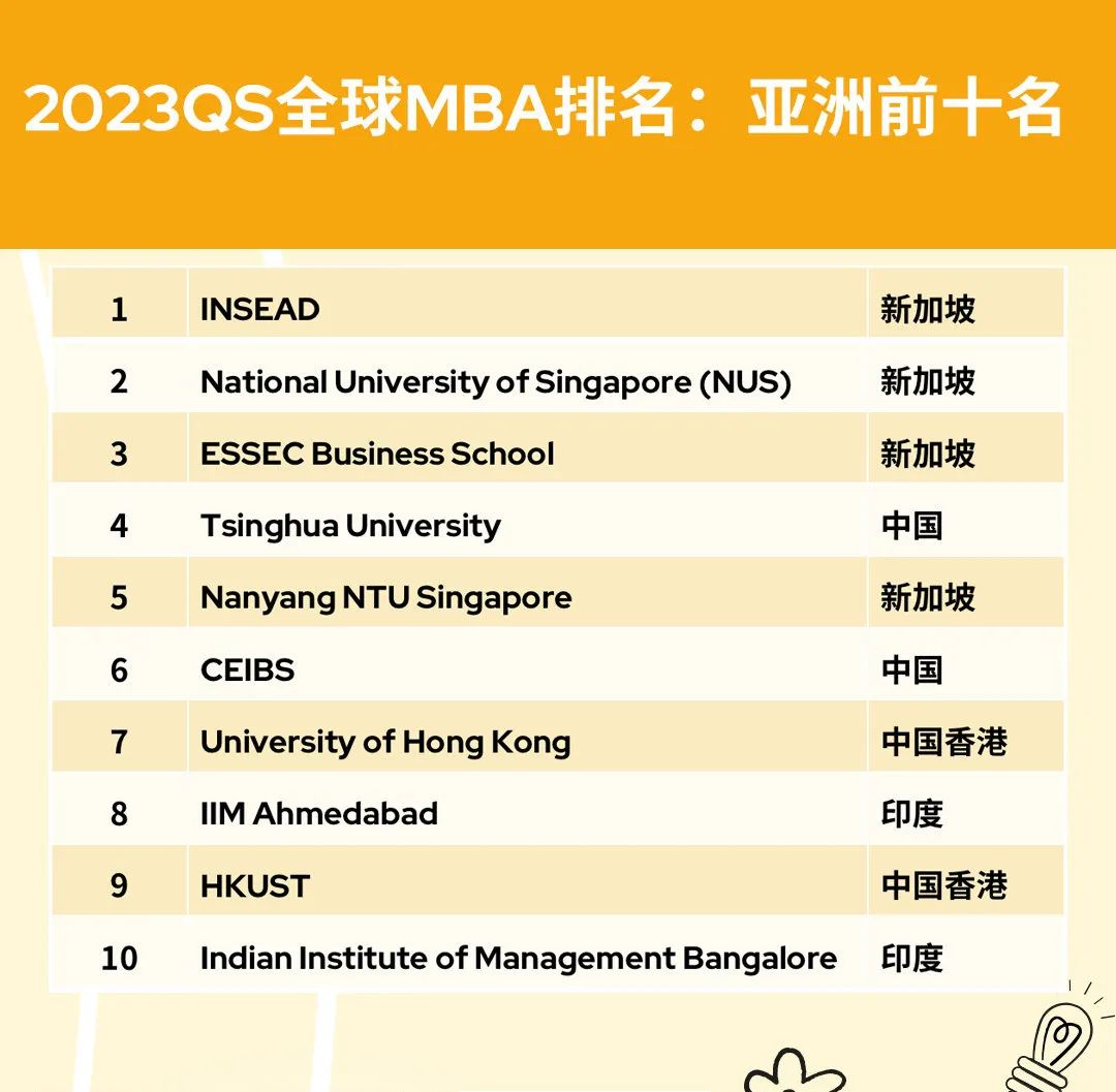 QS排名|2023年QS全球全日制MBA及商科硕士排名震撼发布！