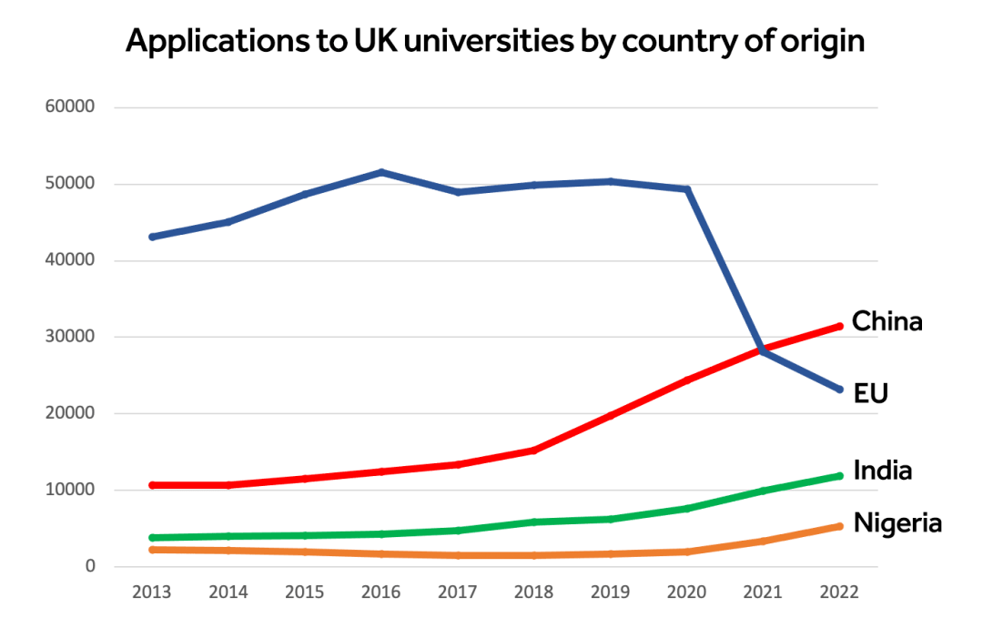 中国赴英留学生人数有多少？中国赴英留学生人数暴增193%，再超欧盟总和！
