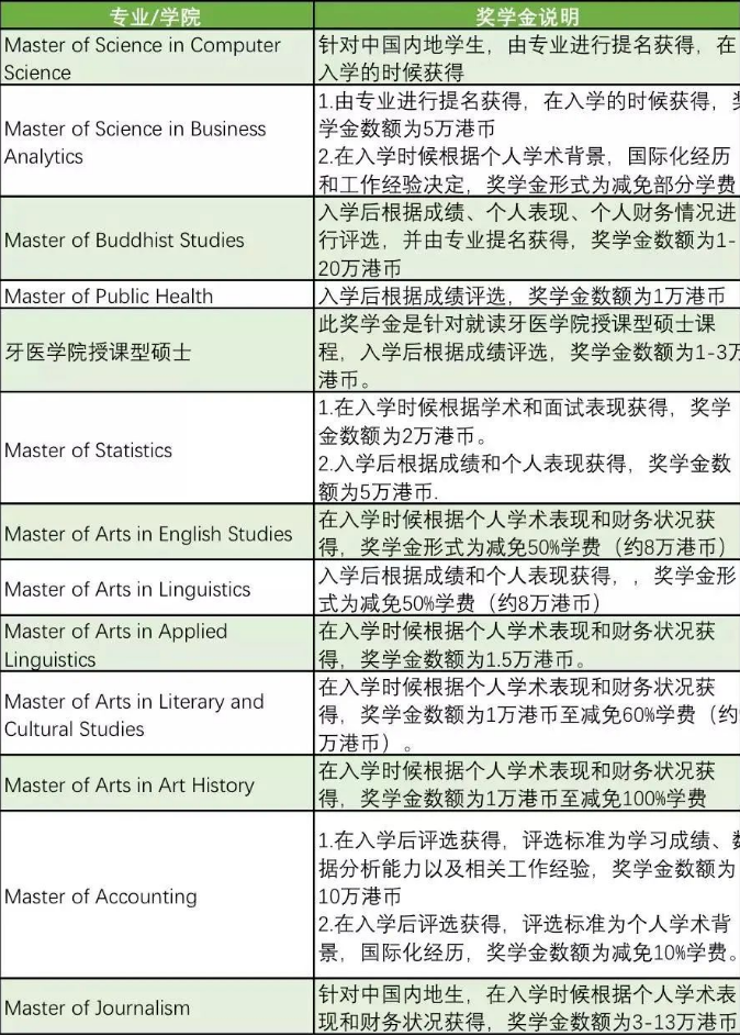香港留学授课型硕士也可以有奖学金拿？！