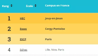 2021年Le Figaro费加罗报发布法国商学院排名，HEC商学院荣居榜首！