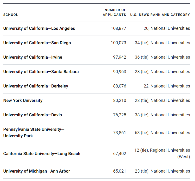 U.S. News公布申请人数多的美国大学排名前十